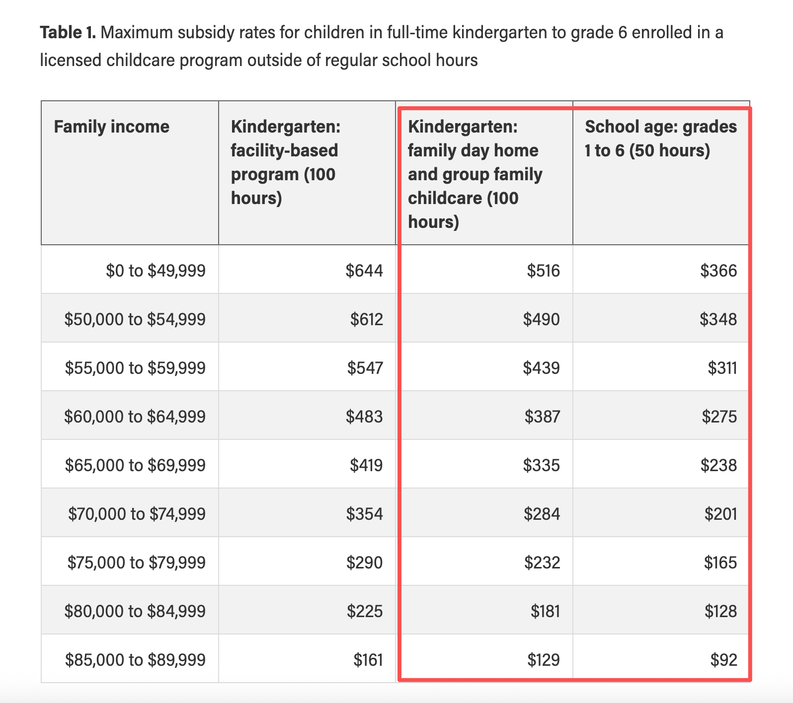 Maximum subsidy rates table for school-aged children
