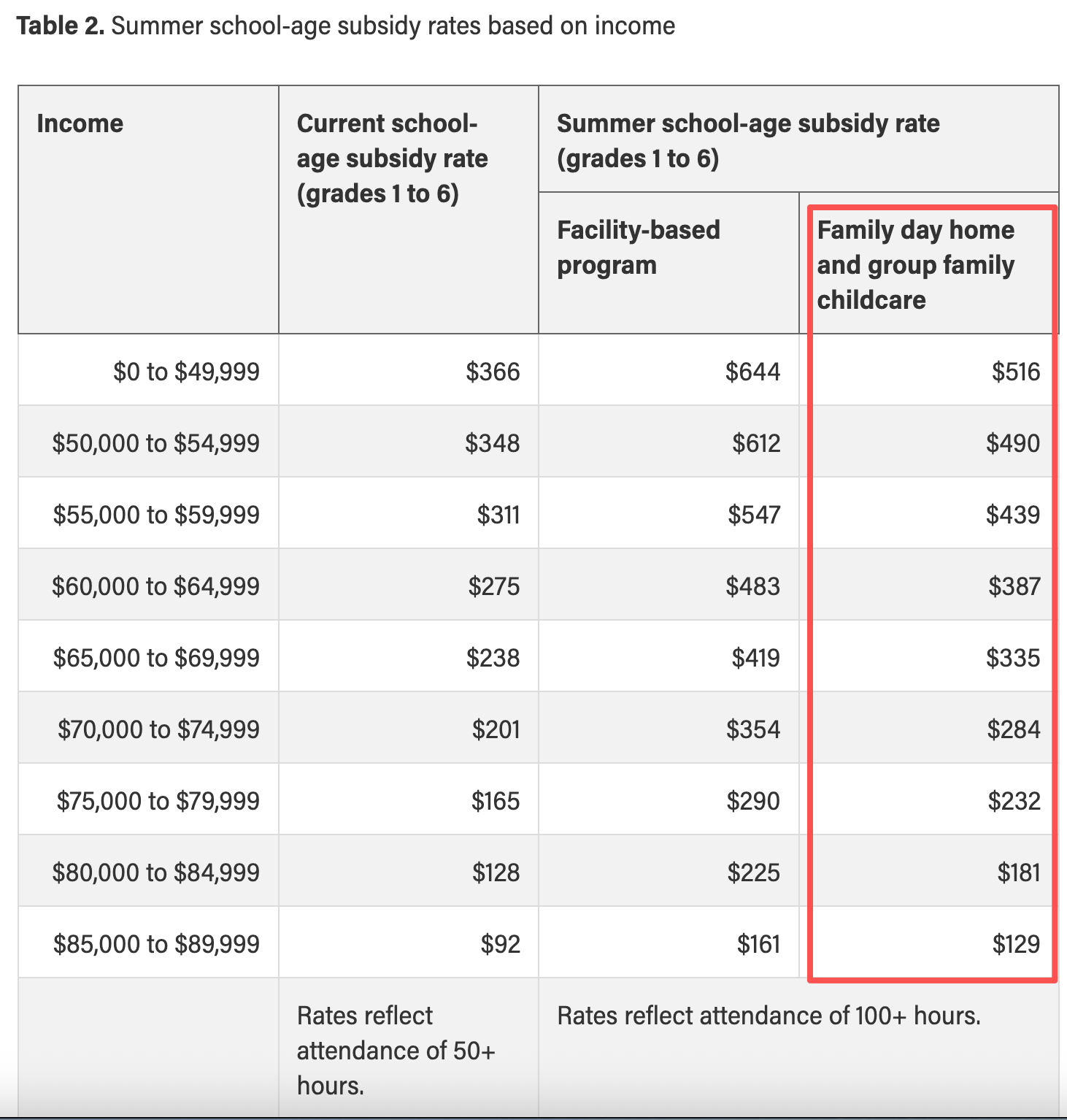 Summer school-age subsidy rates table